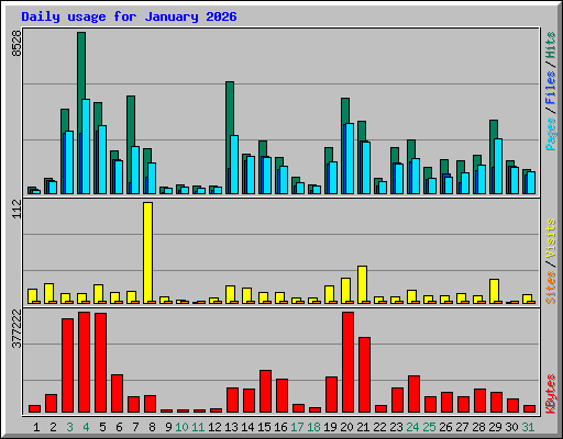 Daily usage for January 2026